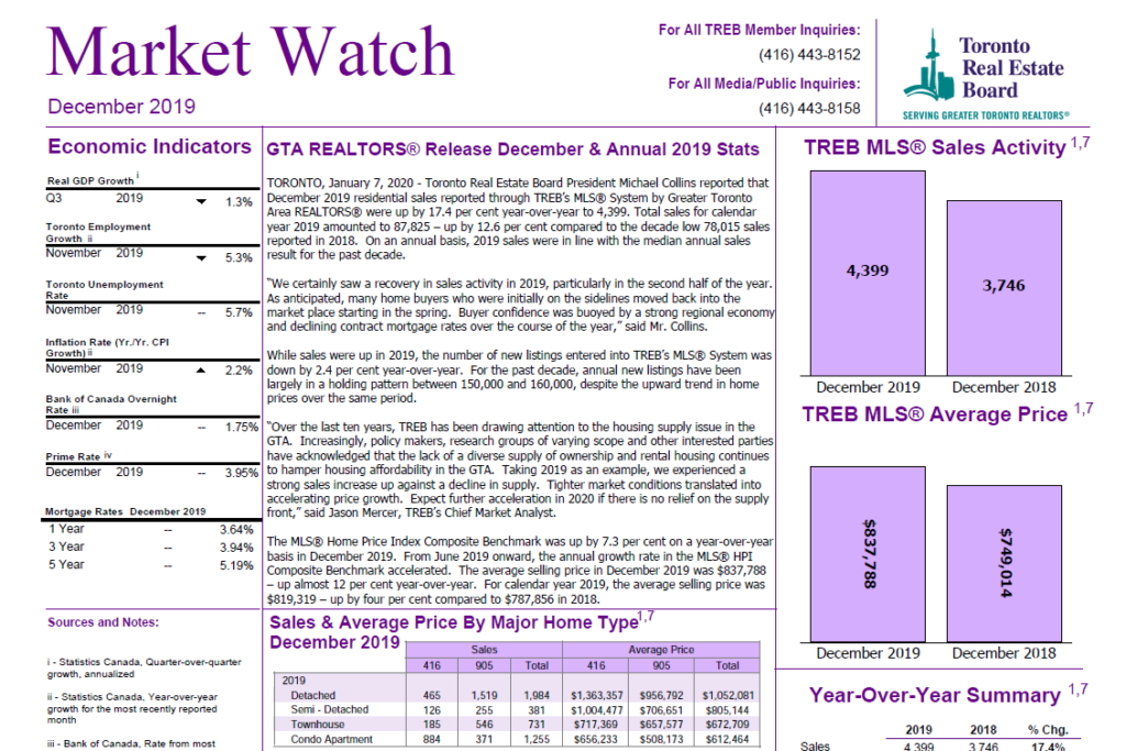 Market Watch Report December 2019